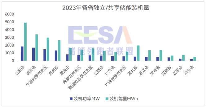 多省份独立储能政策及盈利模式对比分析