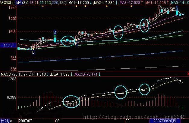 股票MACD指标的八种买入形态详解