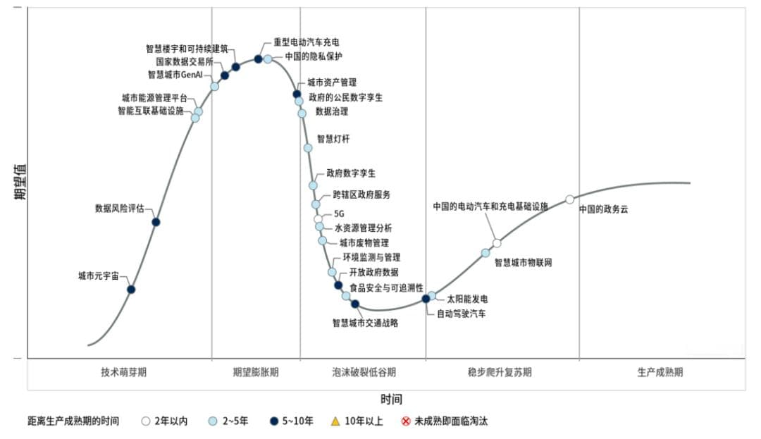 Gartner发布2024年中国智慧城市和可持续发展技术成熟度曲线