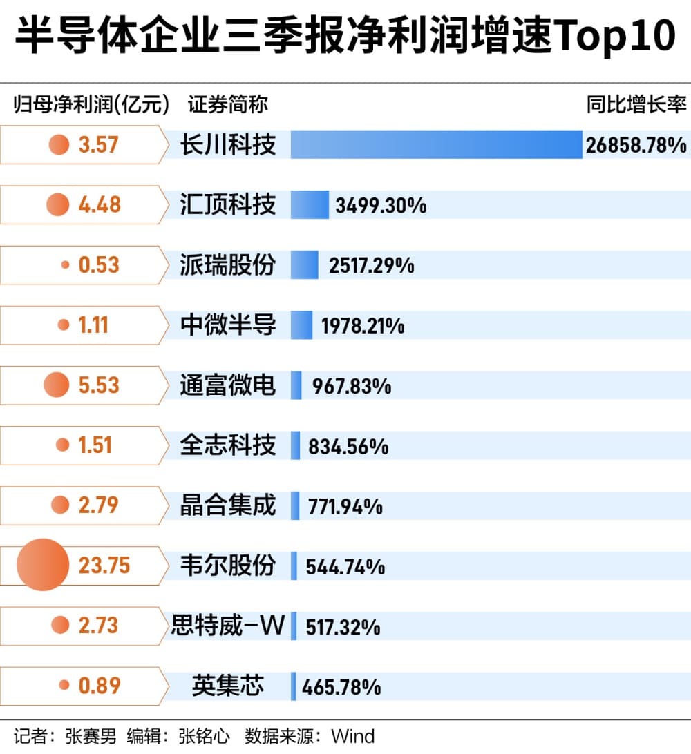 行业正在回暖：A股半导体公司三季报传递新趋势
