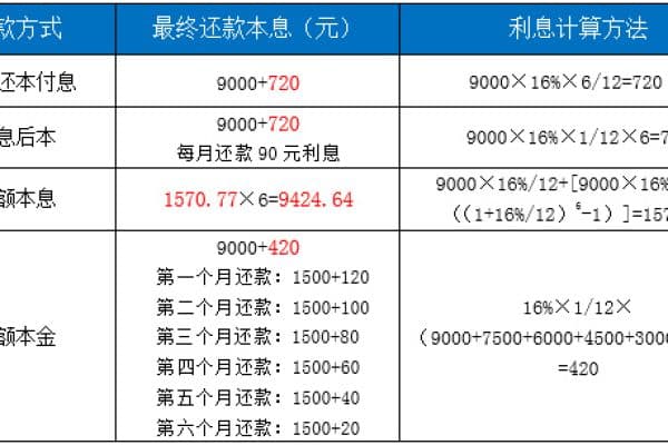 车贷计算详解：利率、首付与还款方式全解析