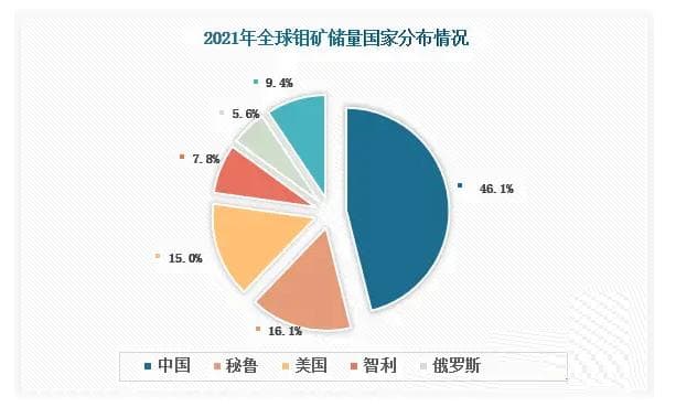 2024年钼矿行业现状分析：我国钼矿总产量达到25.9万吨