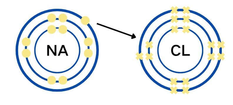 IGCSE化学学霸笔记关键知识点：离子键（Ionic bonding）