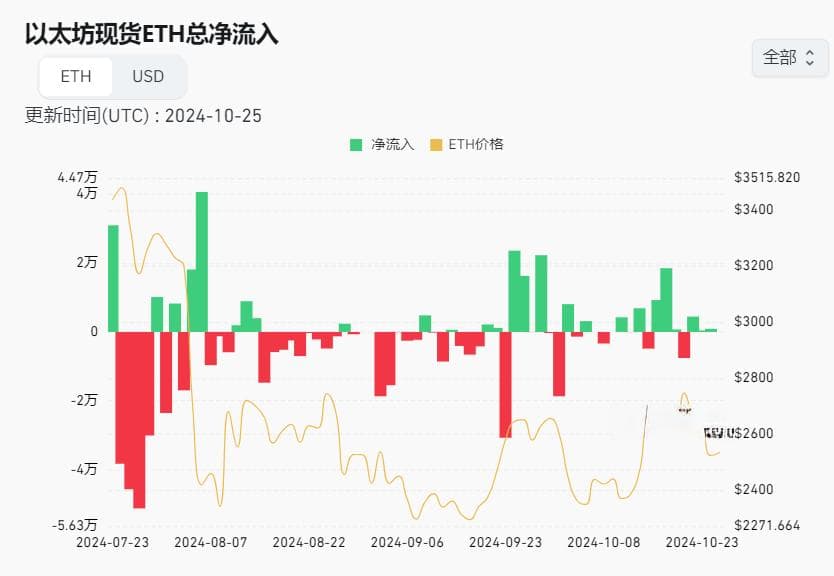以太坊兑比特币跌至42个月低点：是底部，还是“深坑”？