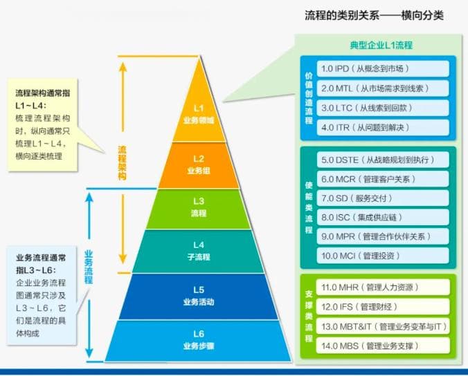 数字化转型，顶层设计怎么做？