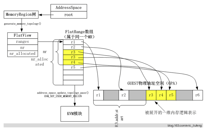 QEMU中的内存管理机制详解