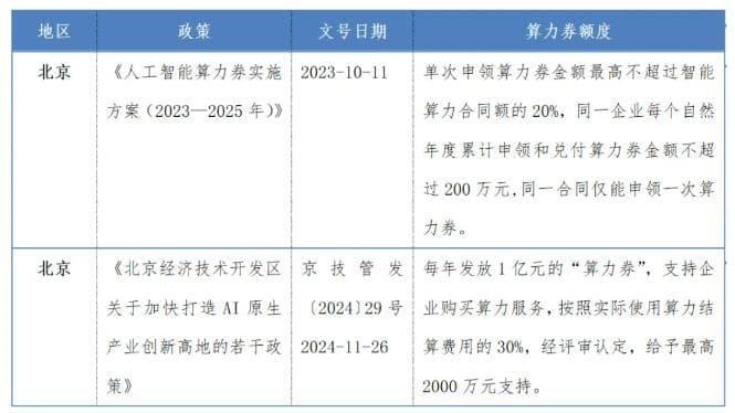 科技创新系列 | 算力券：政府补贴助力夯实“算力底座”