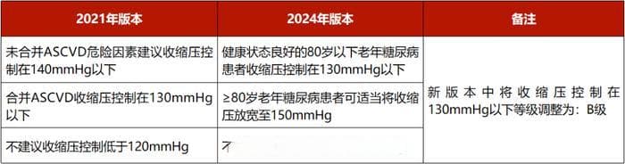 老年糖尿病诊治指南2024版更新，这8个要点你肯定想知道！