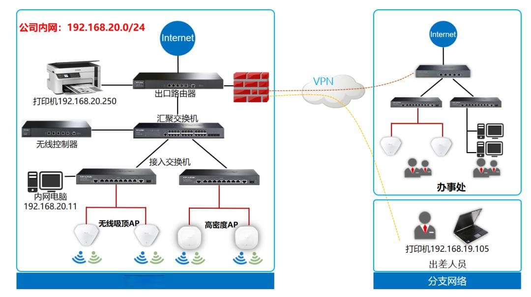 远程PC拨上VPN后却没法访问内网？