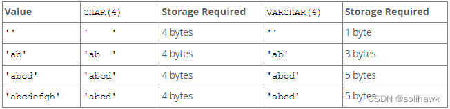 数据库系列之MySQL数据库Varchar类型尾部空值问题