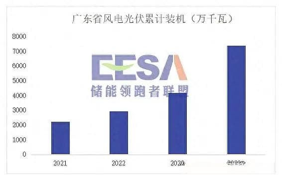 广东省独立储能盈利模式分析