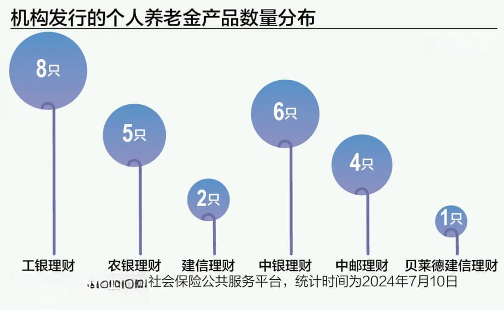 个人养老金理财产品再扩围