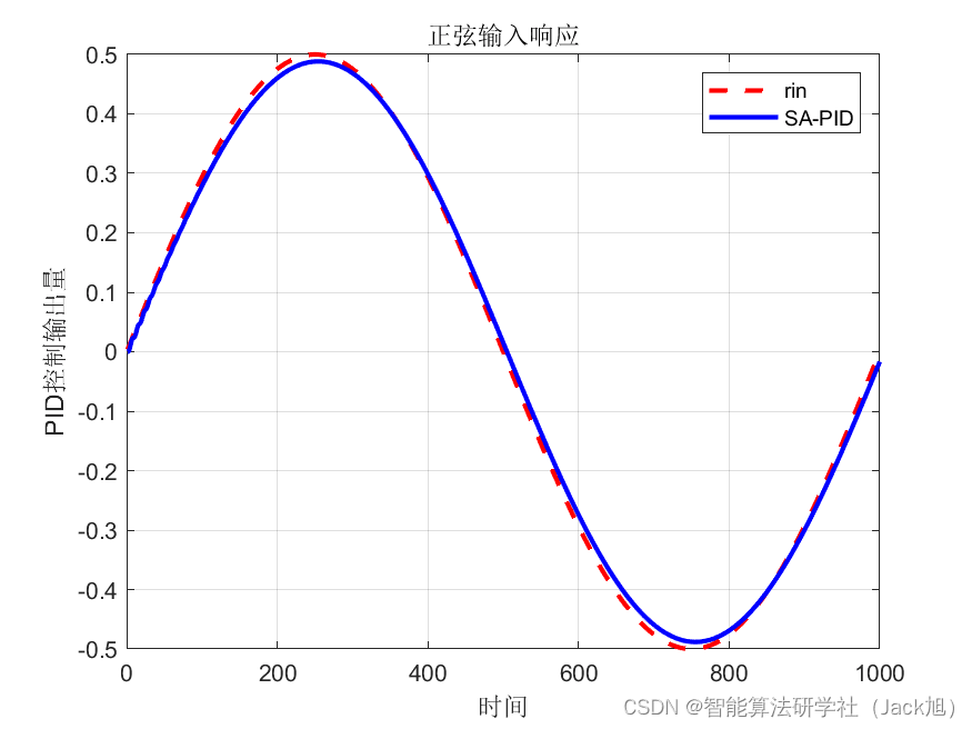 智能优化算法应用：基于模拟退火算法PID参数优化 - 附代码