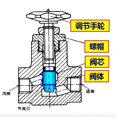 液压传动中的流量控制元件：从节流阀到调速阀