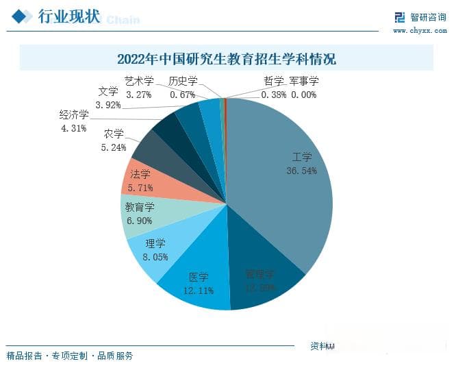 2024年中国研究生教育行业深度分析：招生规模持续扩大，工学成最大招生学科