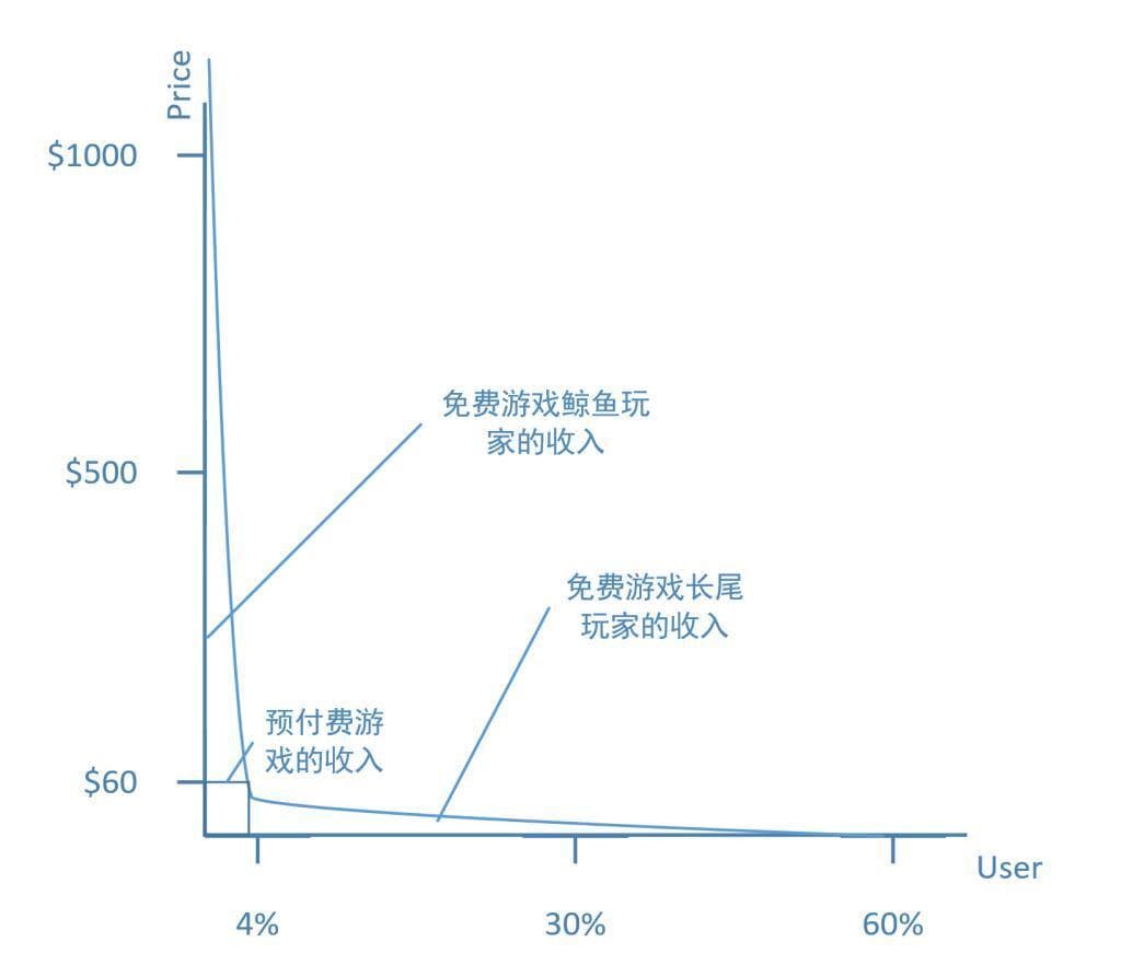 从付费模式分析原神的营收变化，其兴起和衰落