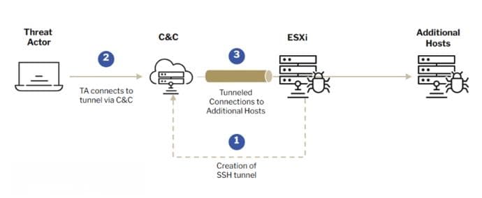 ESXi勒索软件攻击利用SSH隧道逃避检测