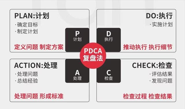 高手都在用的四个顶级复盘框架，教你快速精进