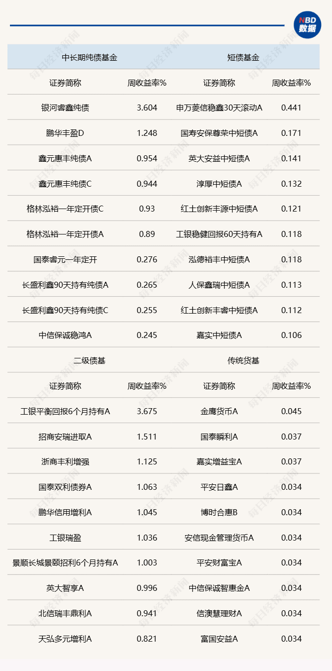 债市波动放大，国债期货价格下跌明显，债券基金如何做好策略调整？