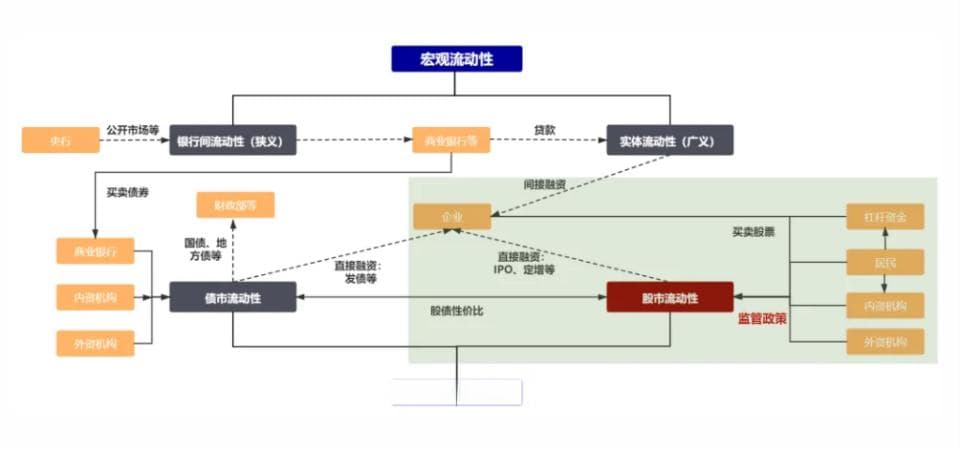 股市的钱到底是从哪里来的？一文读懂资金面影响股市市值与风格