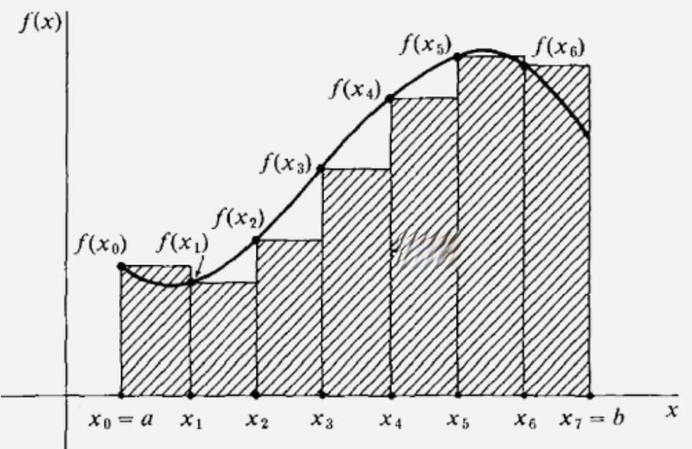 积分学基础：从黎曼积分到多变量函数积分
