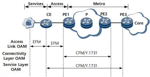 CFM概述：以太网连接故障管理详解