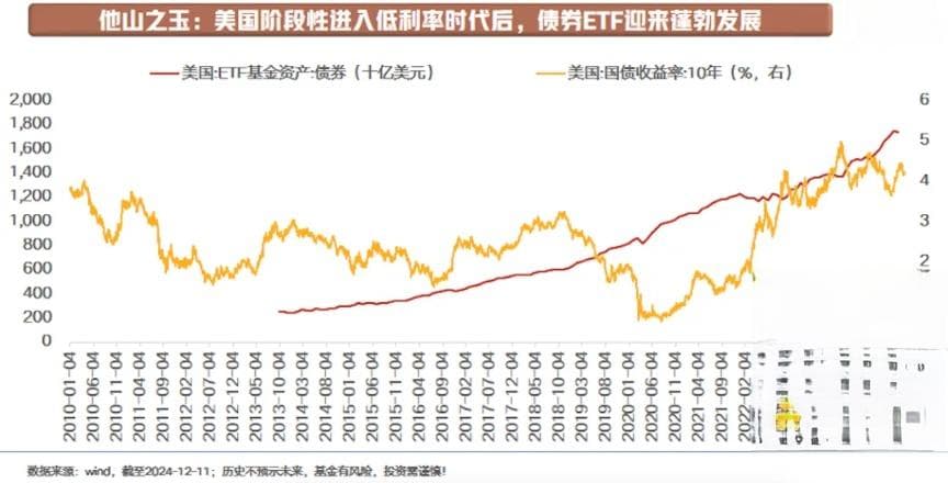低利率时代下 重视长久期债券ETF的价值