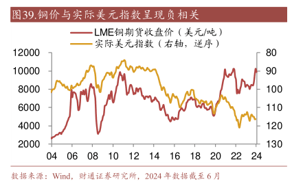 长周期全球铜价波动历史