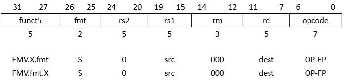 RISC-V架构单精度浮点标准扩展"F"详解