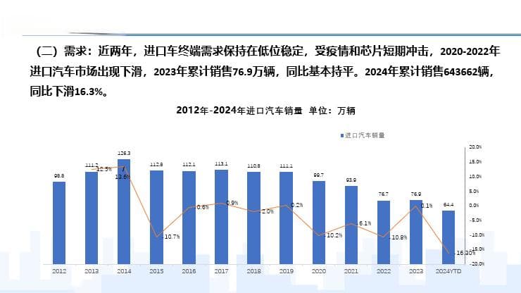 市场结构变化导致进口车市场萎缩