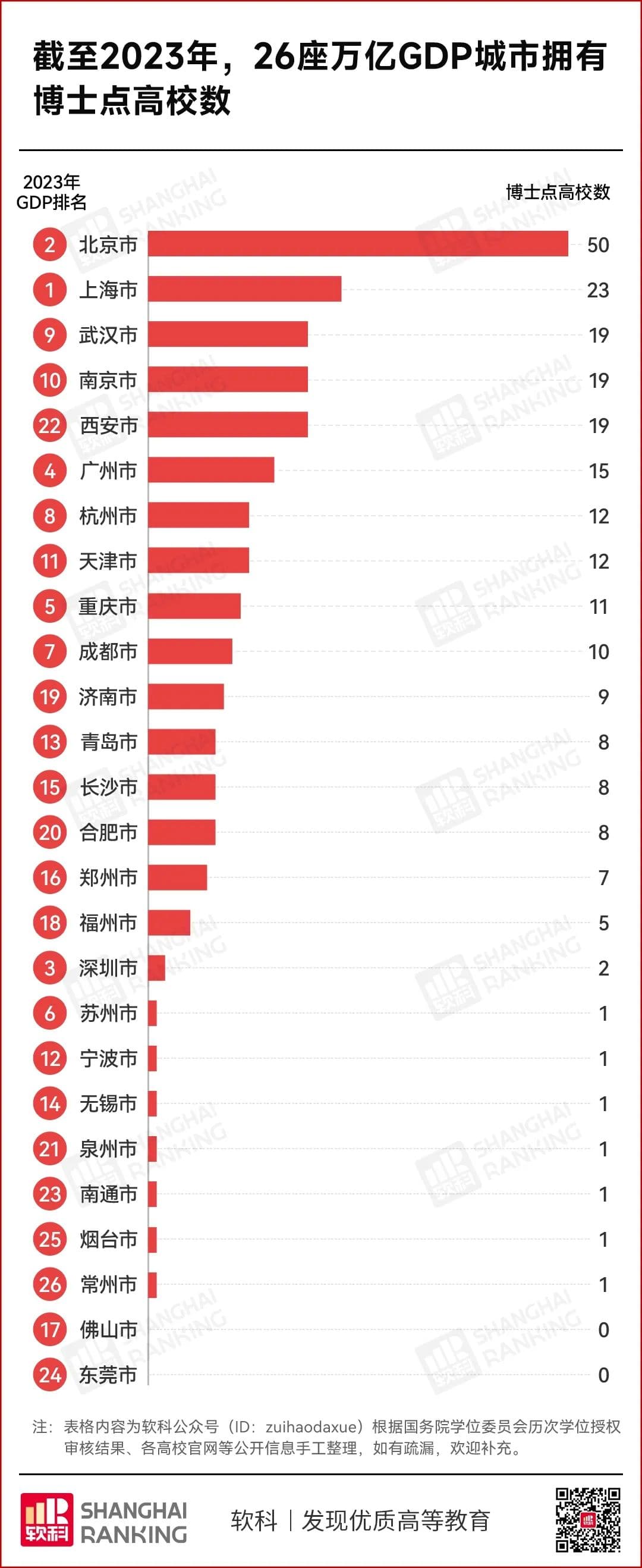 万亿GDP城市，博士点“挂零”