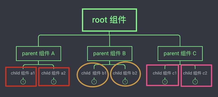 Vue3 组件通信方式详解
