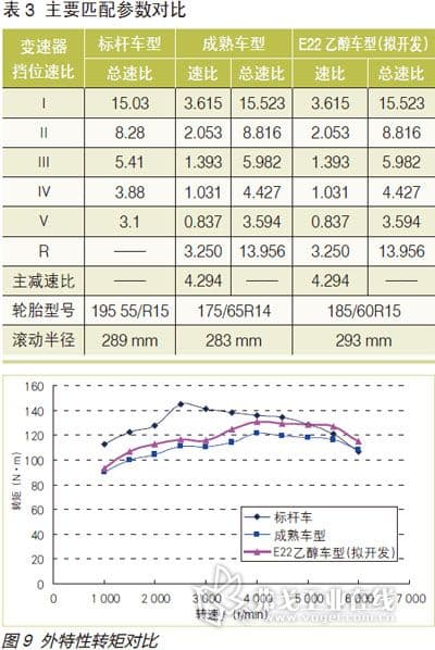 乙醇燃料性能分析及整车性能匹配运用