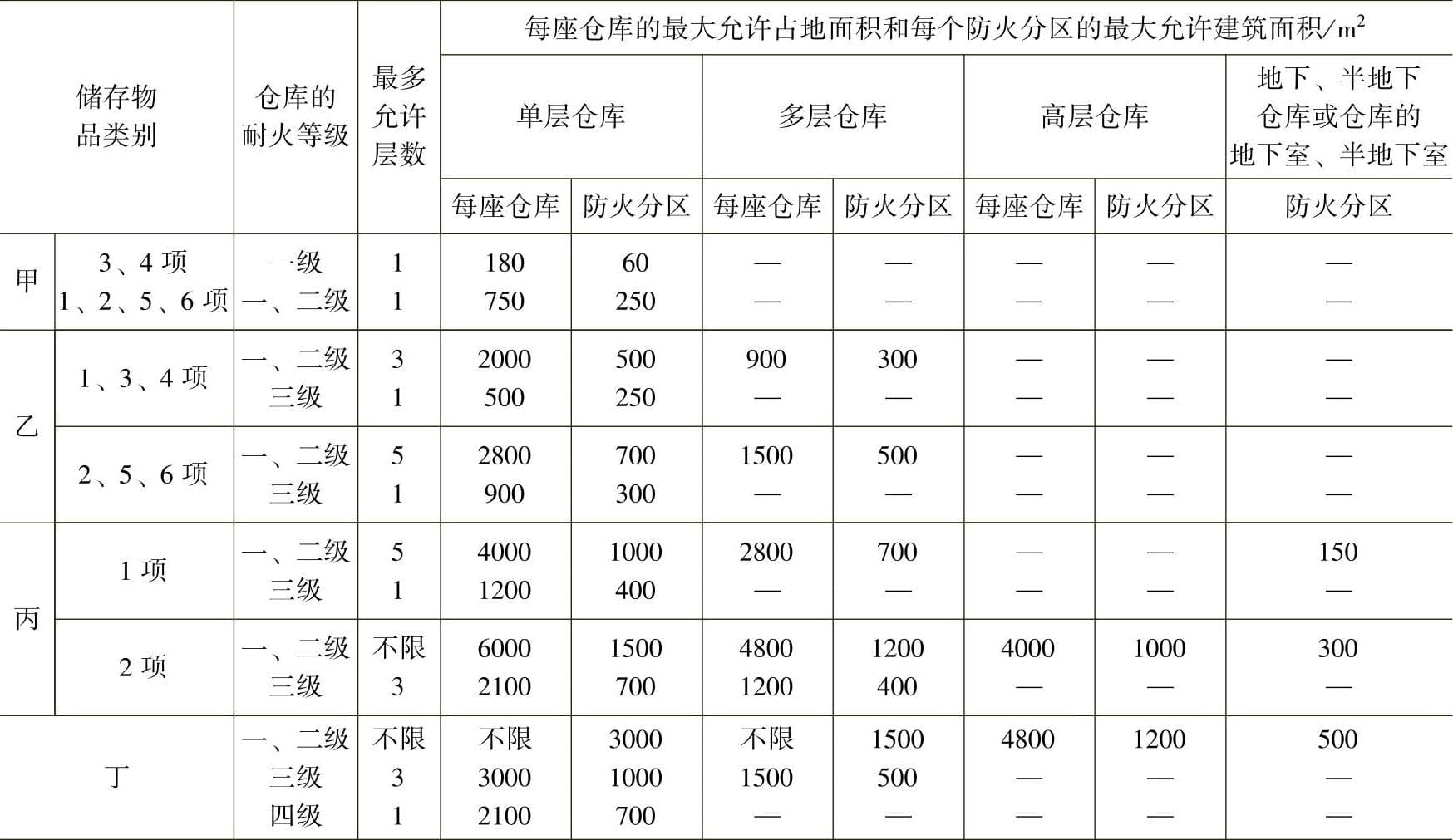 仓库耐火等级、层数和面积不符合规定？解析防火设计常见问题！