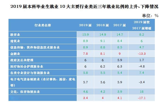本科毕业生就业TOP10榜单出炉：教育业人才需求火热，金融业降温
