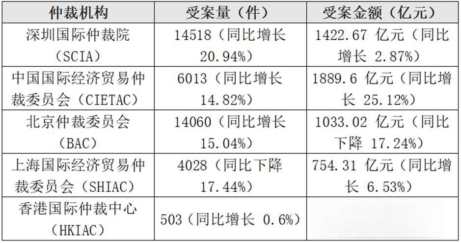 2024中国仲裁机构发展年度数据观察