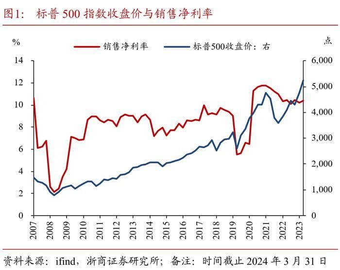 如何看待回购对美股的影响？