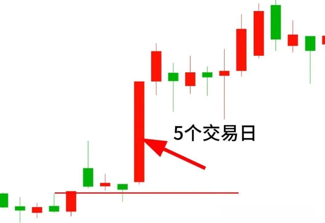 A股技术分析：长上影线预示市场调整风险