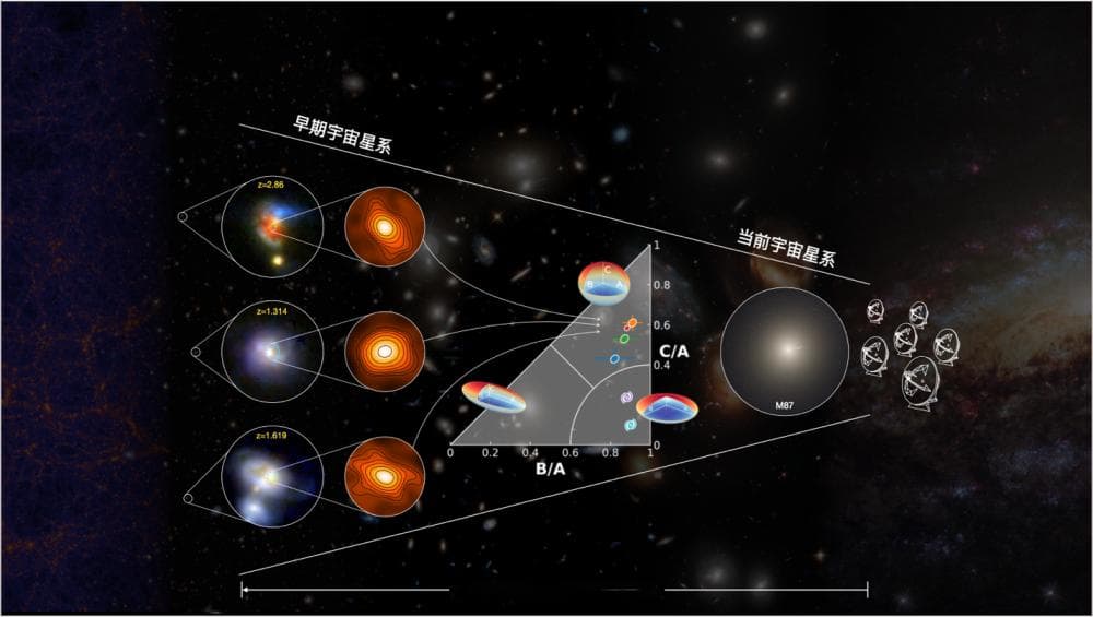 早期宇宙星系如何形成？中国学者领衔揭示其中奥秘