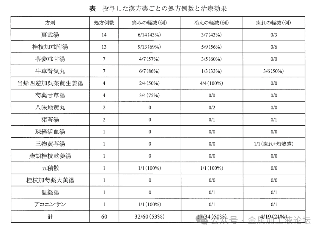 中药治疗腰椎疾病下肢症状的回顾性调查
