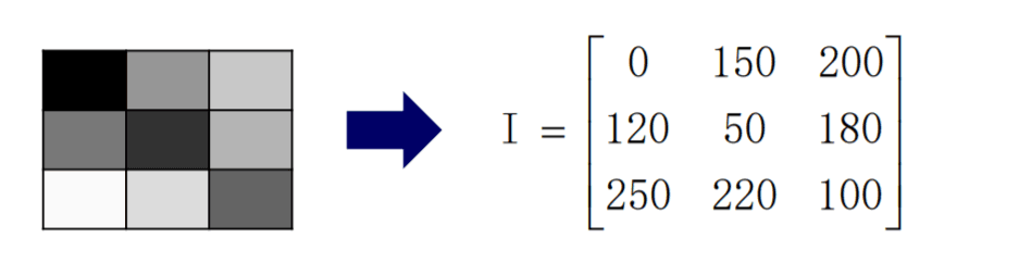 数字图像处理：图像的表示与描述
