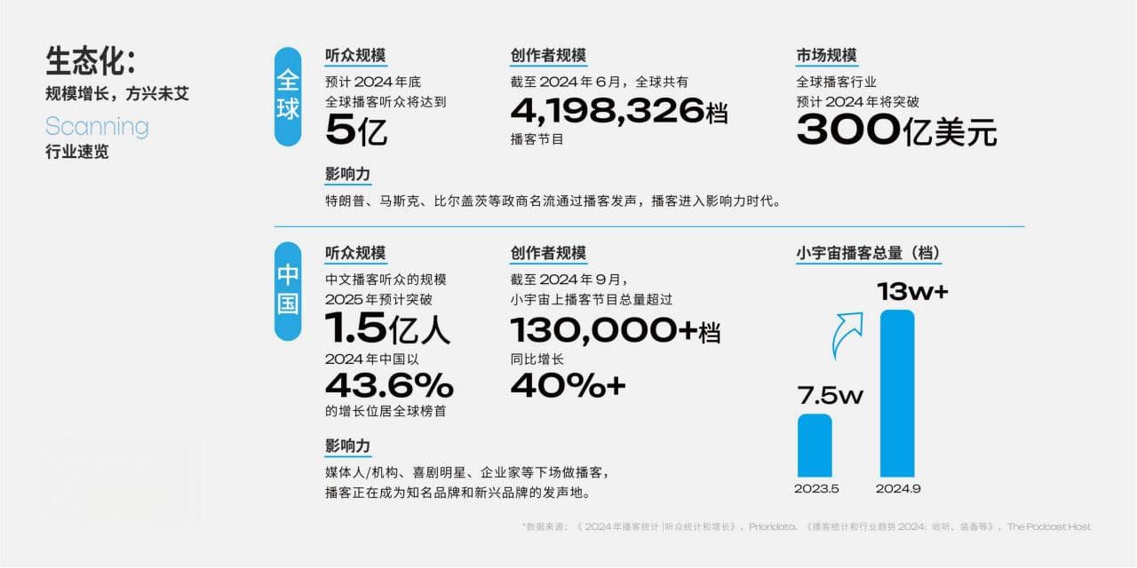 “小宇宙”爆发，一年增长40%，播客会是书业掘金的下一个新媒体平台吗？