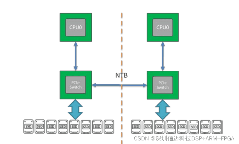 PCIe4.0 交换芯片16GT/s PCIe Switch，用于AI服务器等