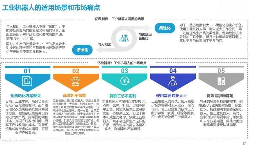 工业机器人应用场景与痛点分析