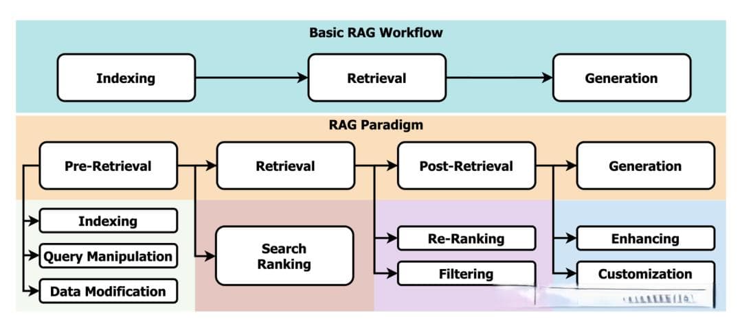 RAG总结，分块Chuck的策略和实现