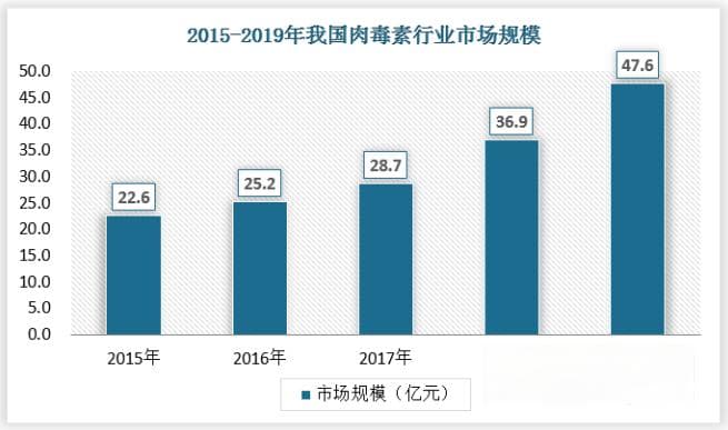 我国肉毒素行业现状分析：水货及假货加速清出 国产替代率不断提升