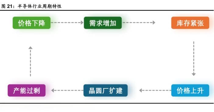 半导体行业周期特性