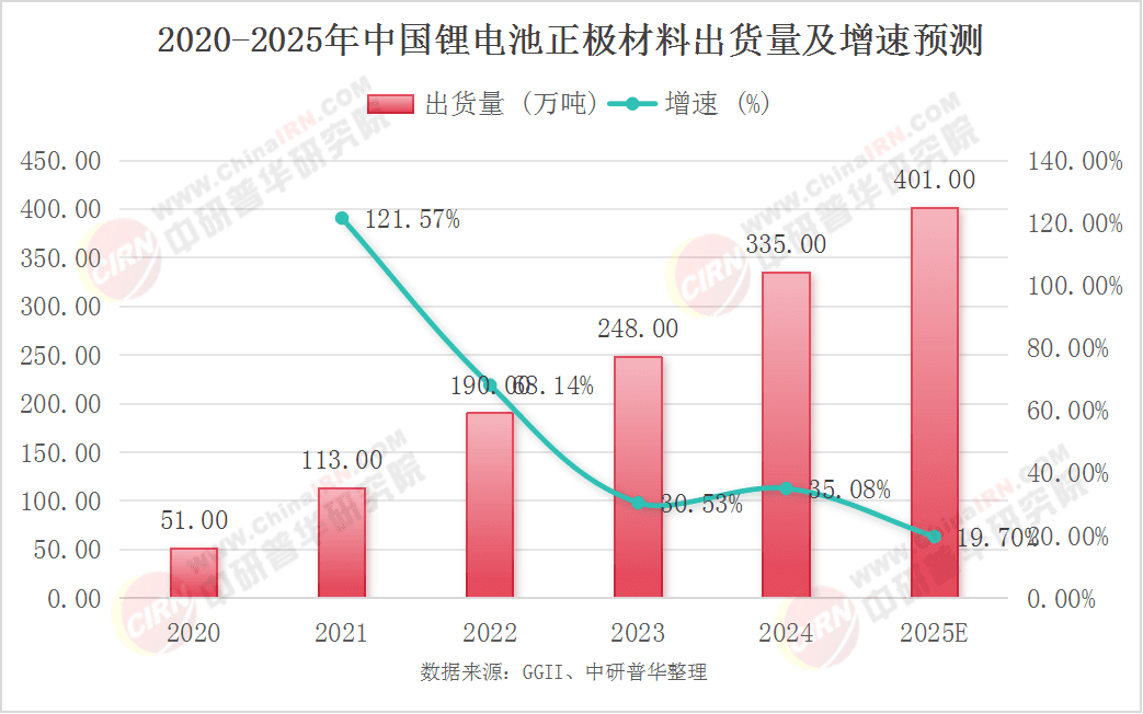 2025年锂电池正极材料行业现状与发展趋势分析