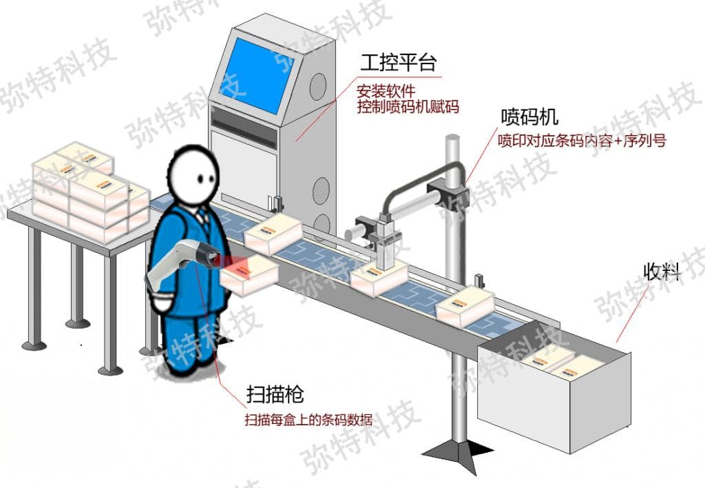 预包装食品追溯二维码赋码系统介绍
