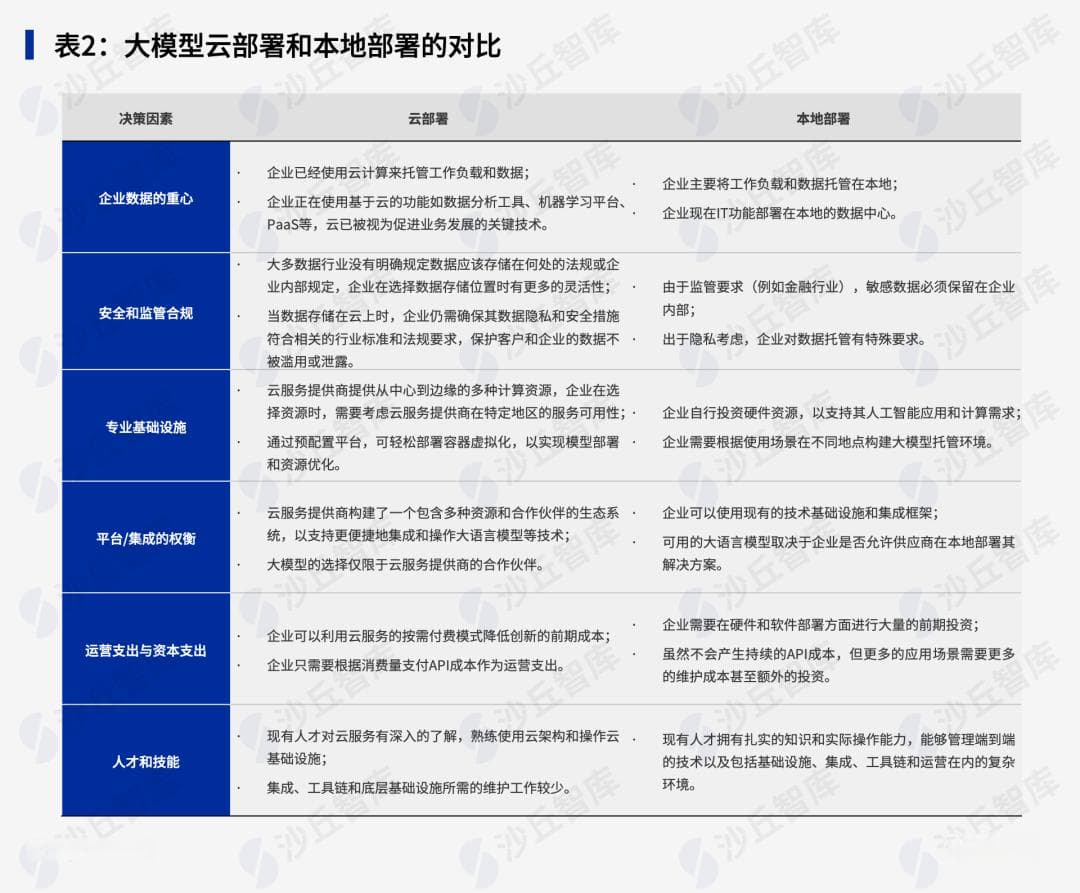 22份大模型深度报告：涵盖场景评估、趋势预测、最佳实践等企业最关心的问题